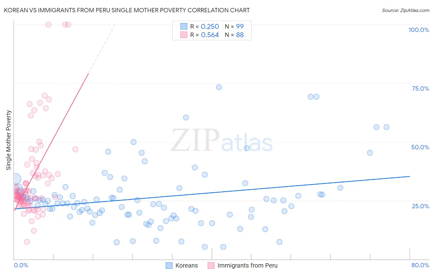 Korean vs Immigrants from Peru Single Mother Poverty