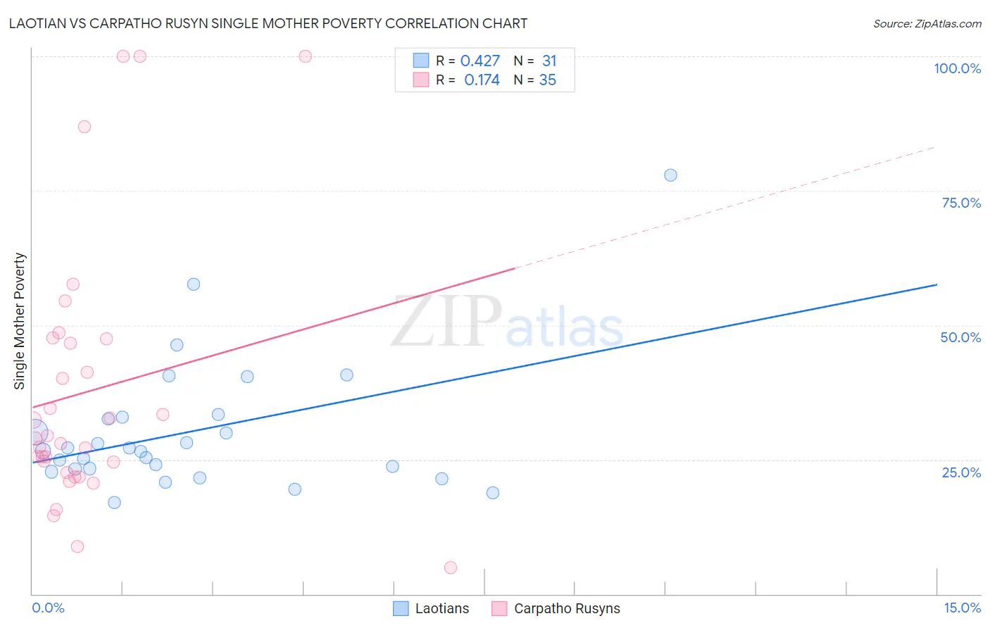 Laotian vs Carpatho Rusyn Single Mother Poverty