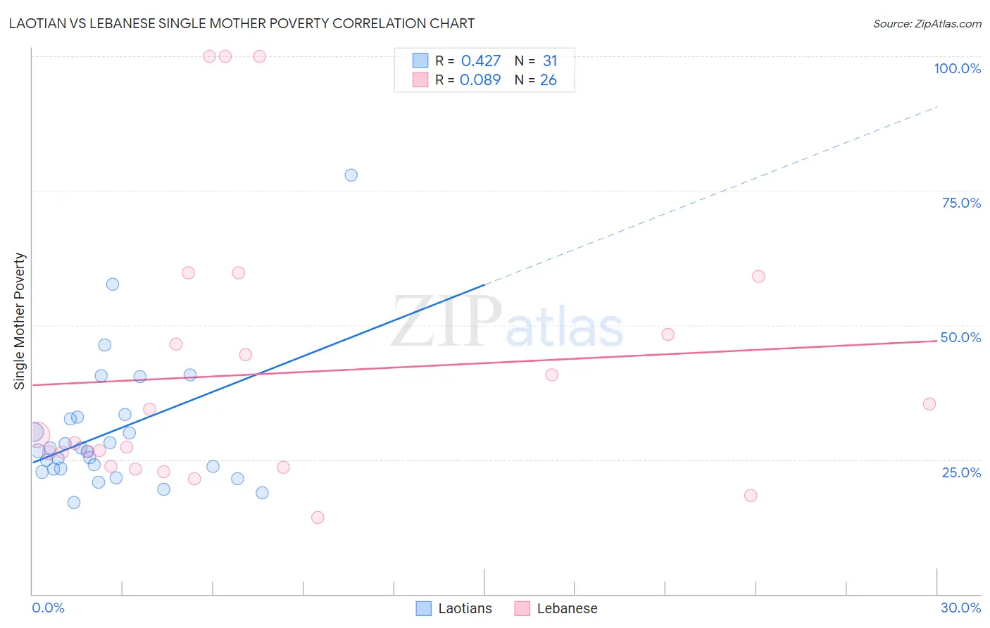 Laotian vs Lebanese Single Mother Poverty