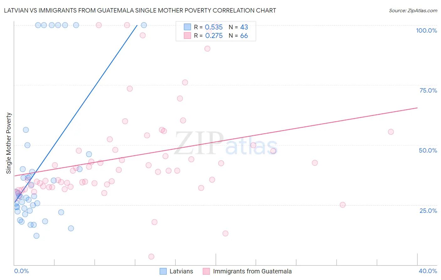 Latvian vs Immigrants from Guatemala Single Mother Poverty