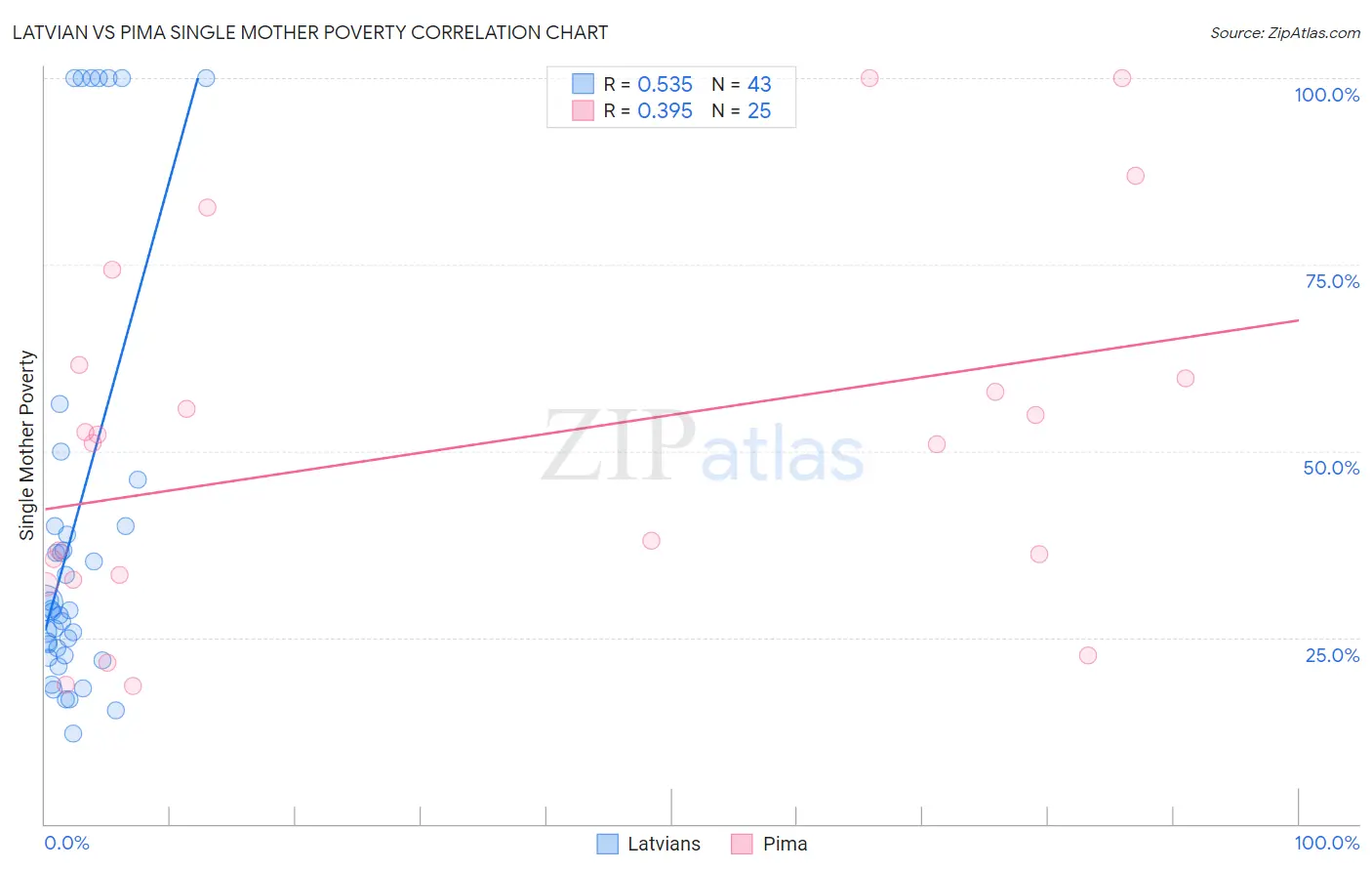 Latvian vs Pima Single Mother Poverty