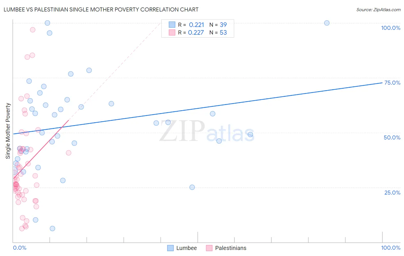 Lumbee vs Palestinian Single Mother Poverty