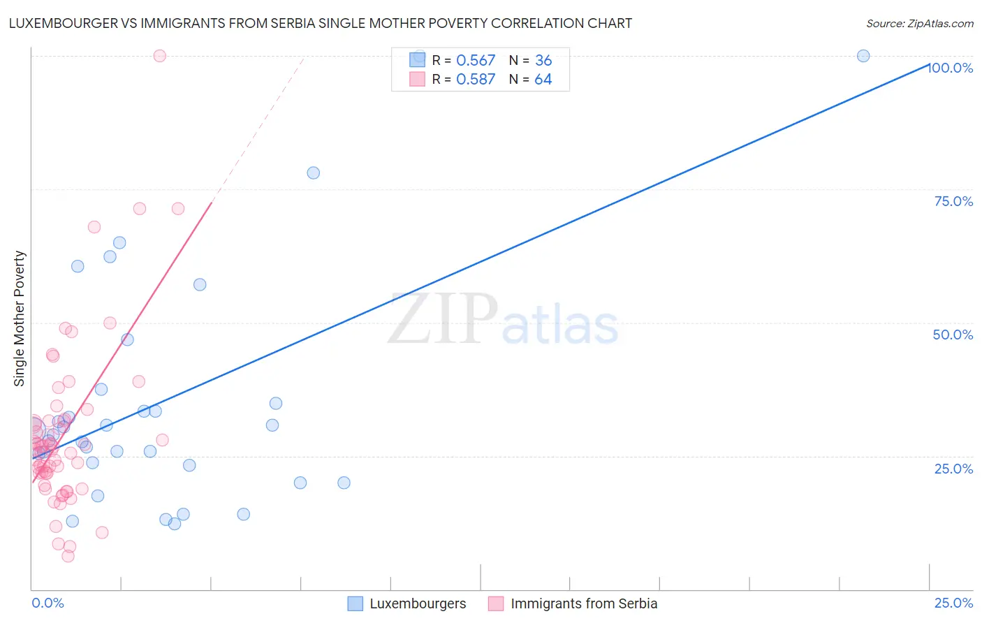 Luxembourger vs Immigrants from Serbia Single Mother Poverty