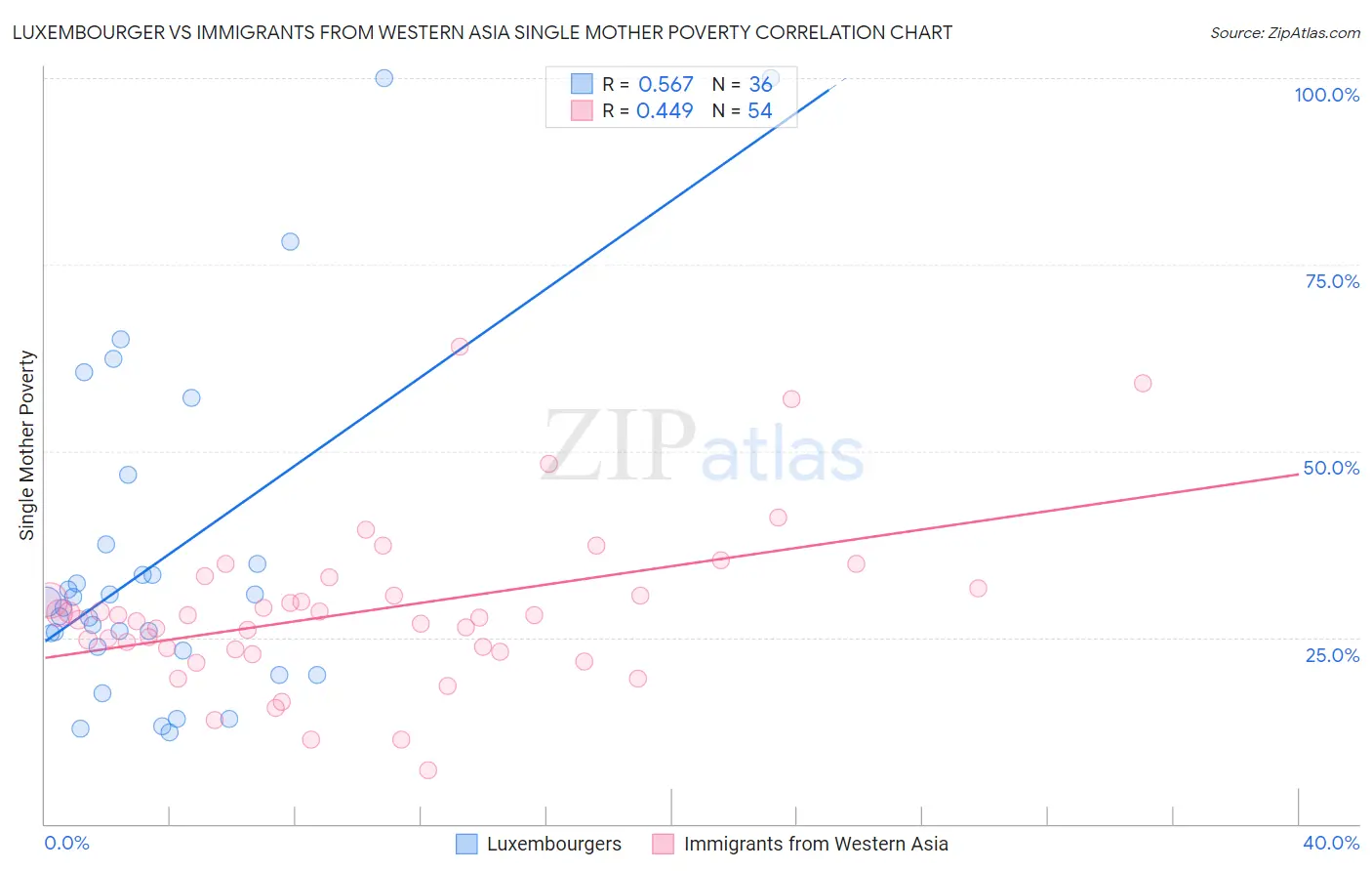 Luxembourger vs Immigrants from Western Asia Single Mother Poverty