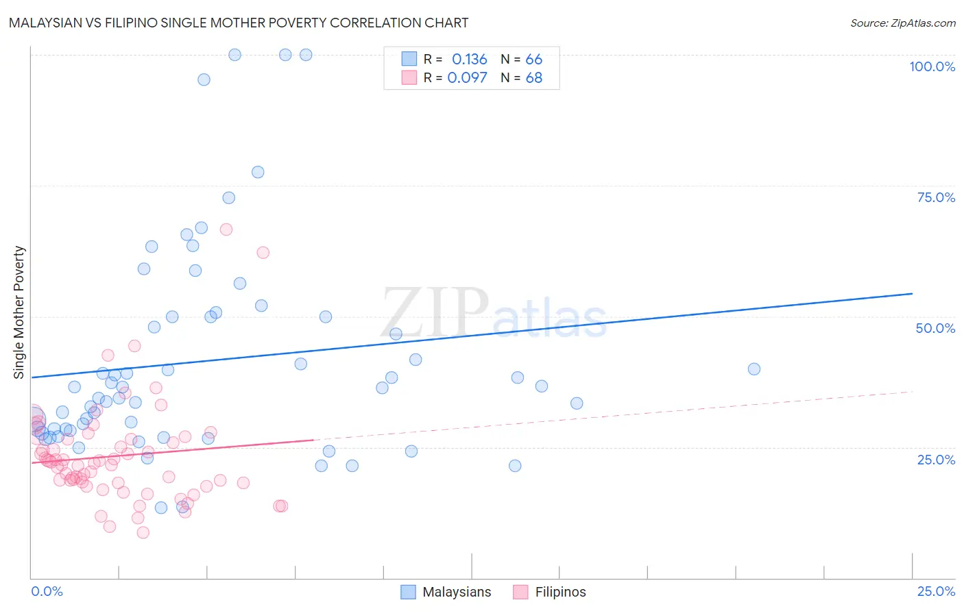 Malaysian vs Filipino Single Mother Poverty