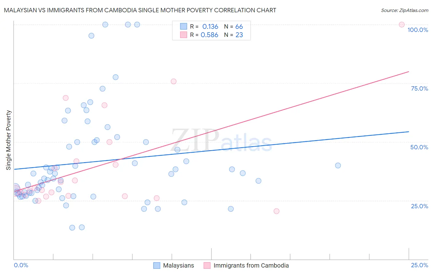 Malaysian vs Immigrants from Cambodia Single Mother Poverty