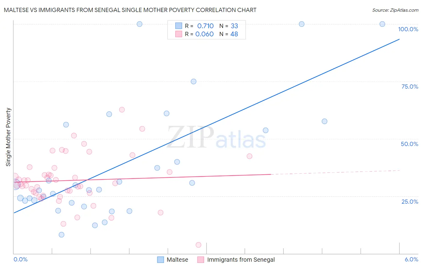 Maltese vs Immigrants from Senegal Single Mother Poverty