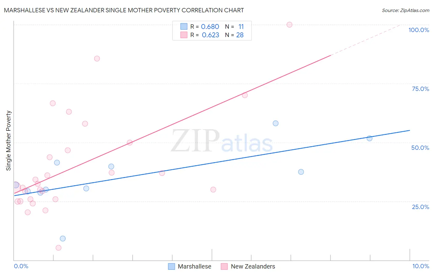 Marshallese vs New Zealander Single Mother Poverty