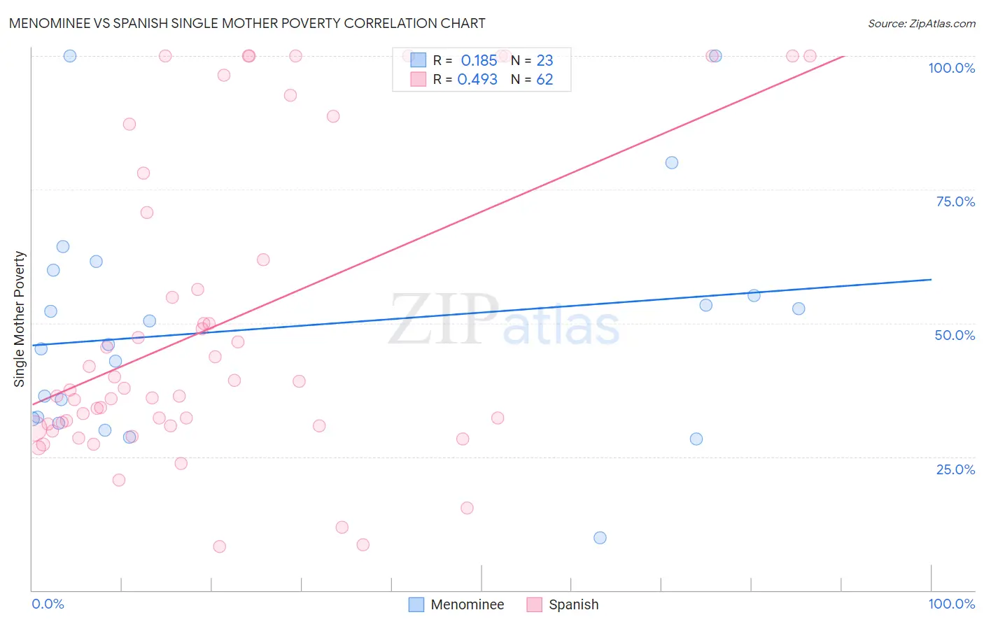 Menominee vs Spanish Single Mother Poverty