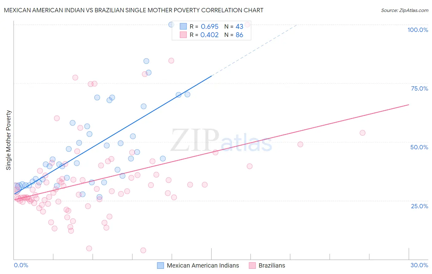 Mexican American Indian vs Brazilian Single Mother Poverty