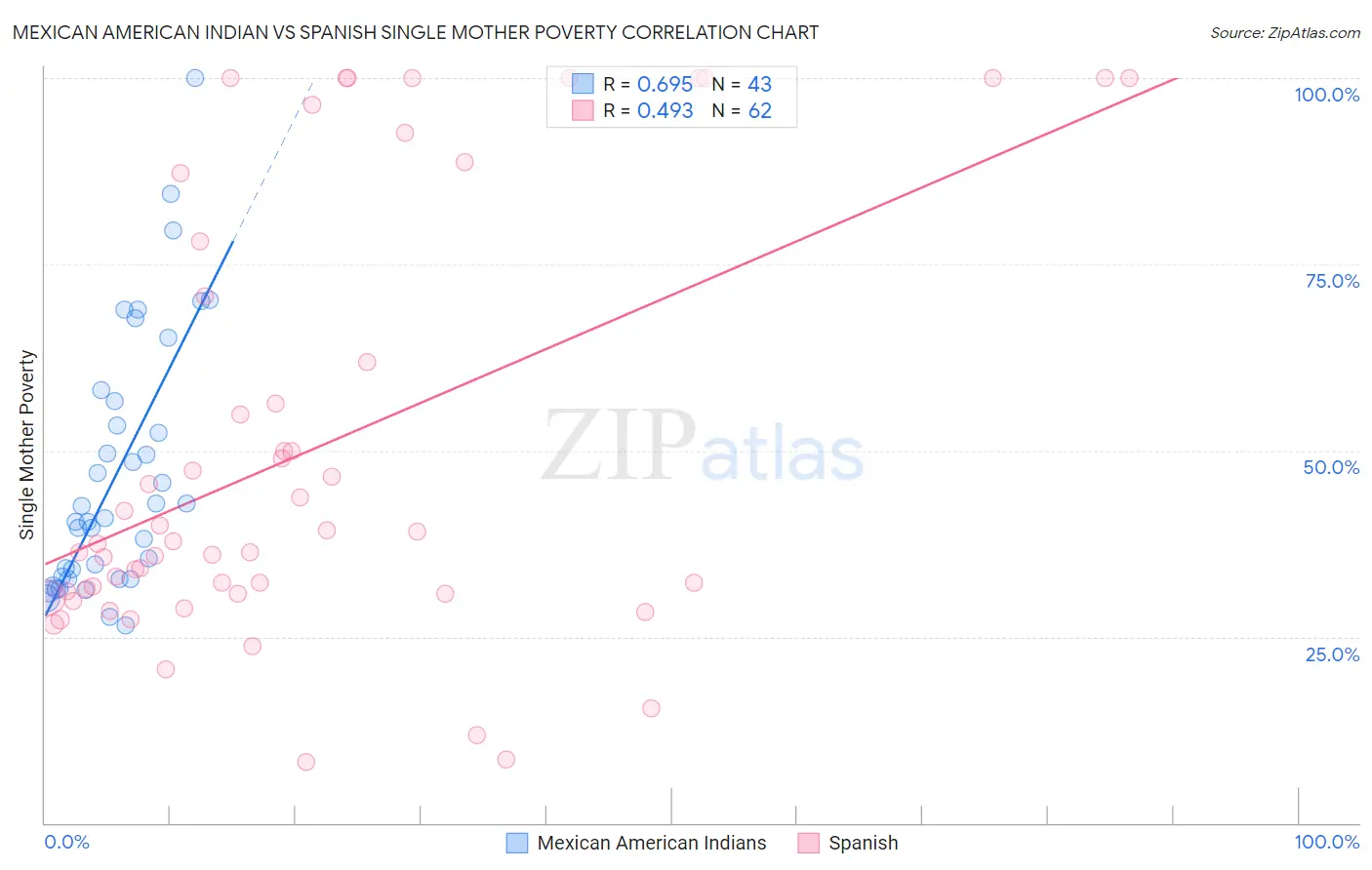 Mexican American Indian vs Spanish Single Mother Poverty