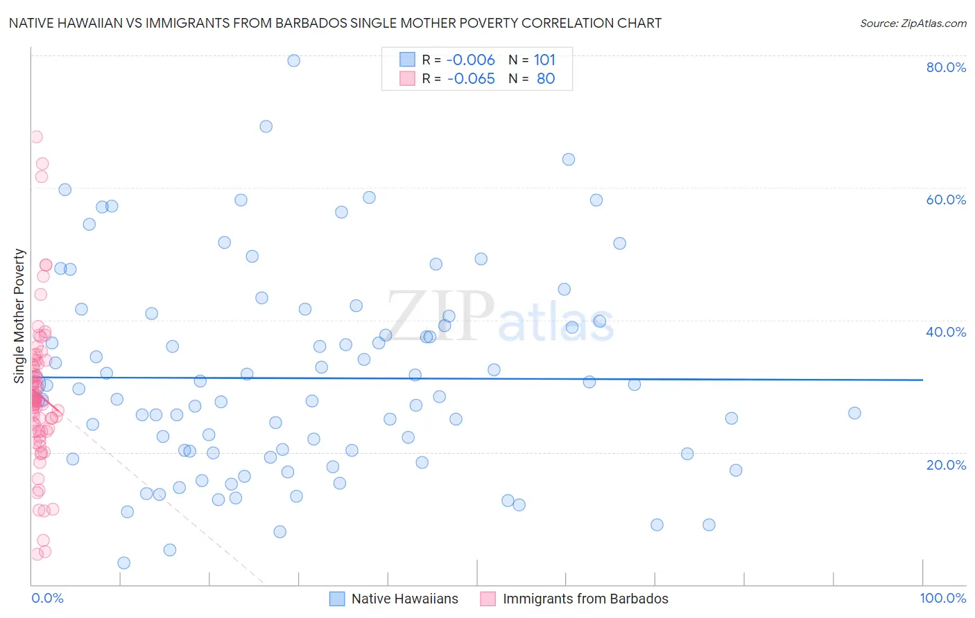 Native Hawaiian vs Immigrants from Barbados Single Mother Poverty