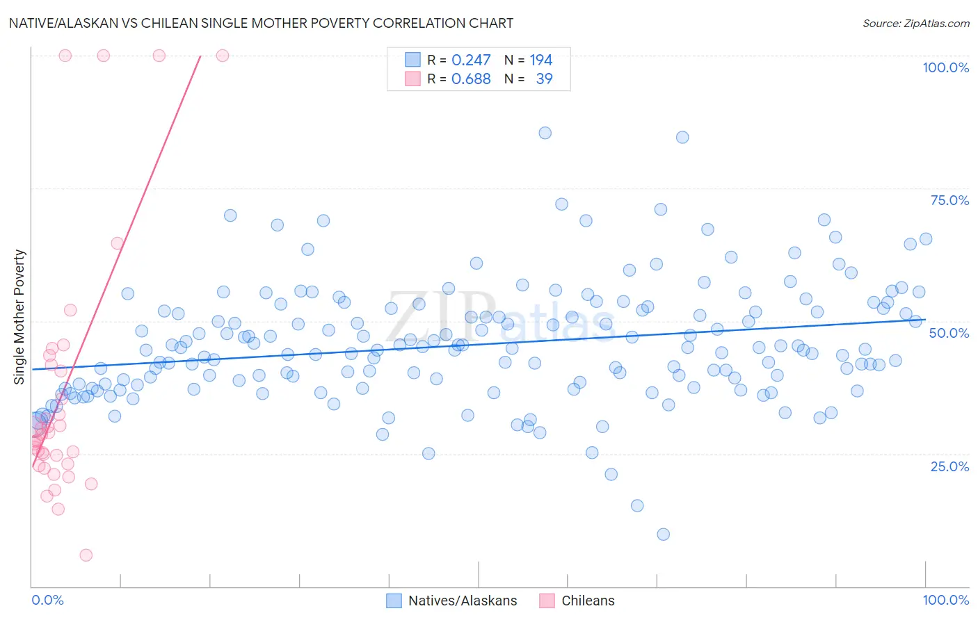 Native/Alaskan vs Chilean Single Mother Poverty