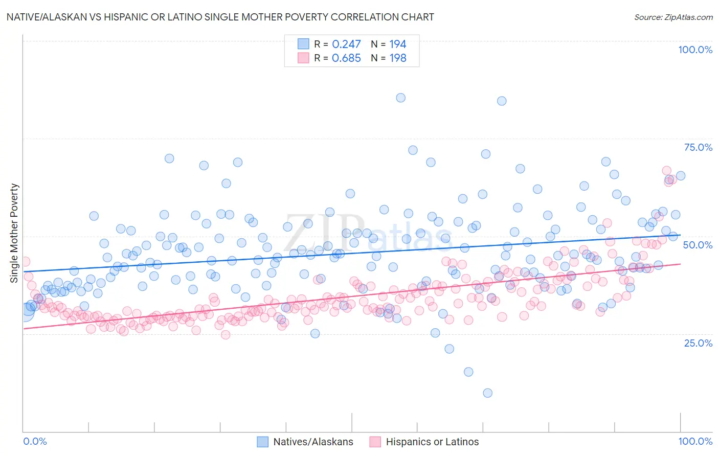 Native/Alaskan vs Hispanic or Latino Single Mother Poverty