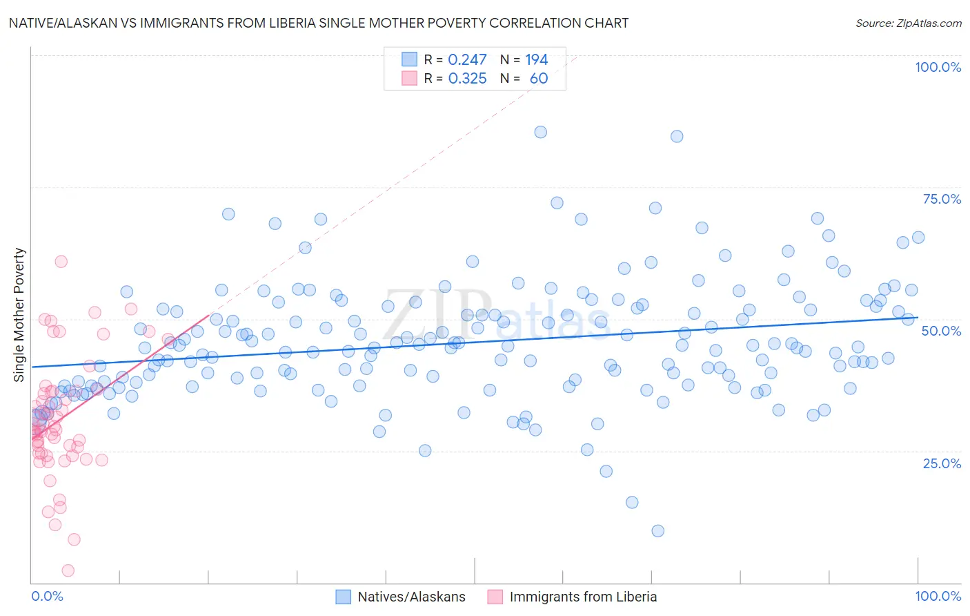 Native/Alaskan vs Immigrants from Liberia Single Mother Poverty