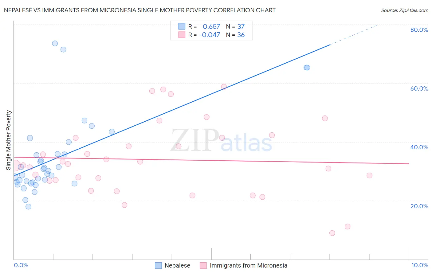 Nepalese vs Immigrants from Micronesia Single Mother Poverty