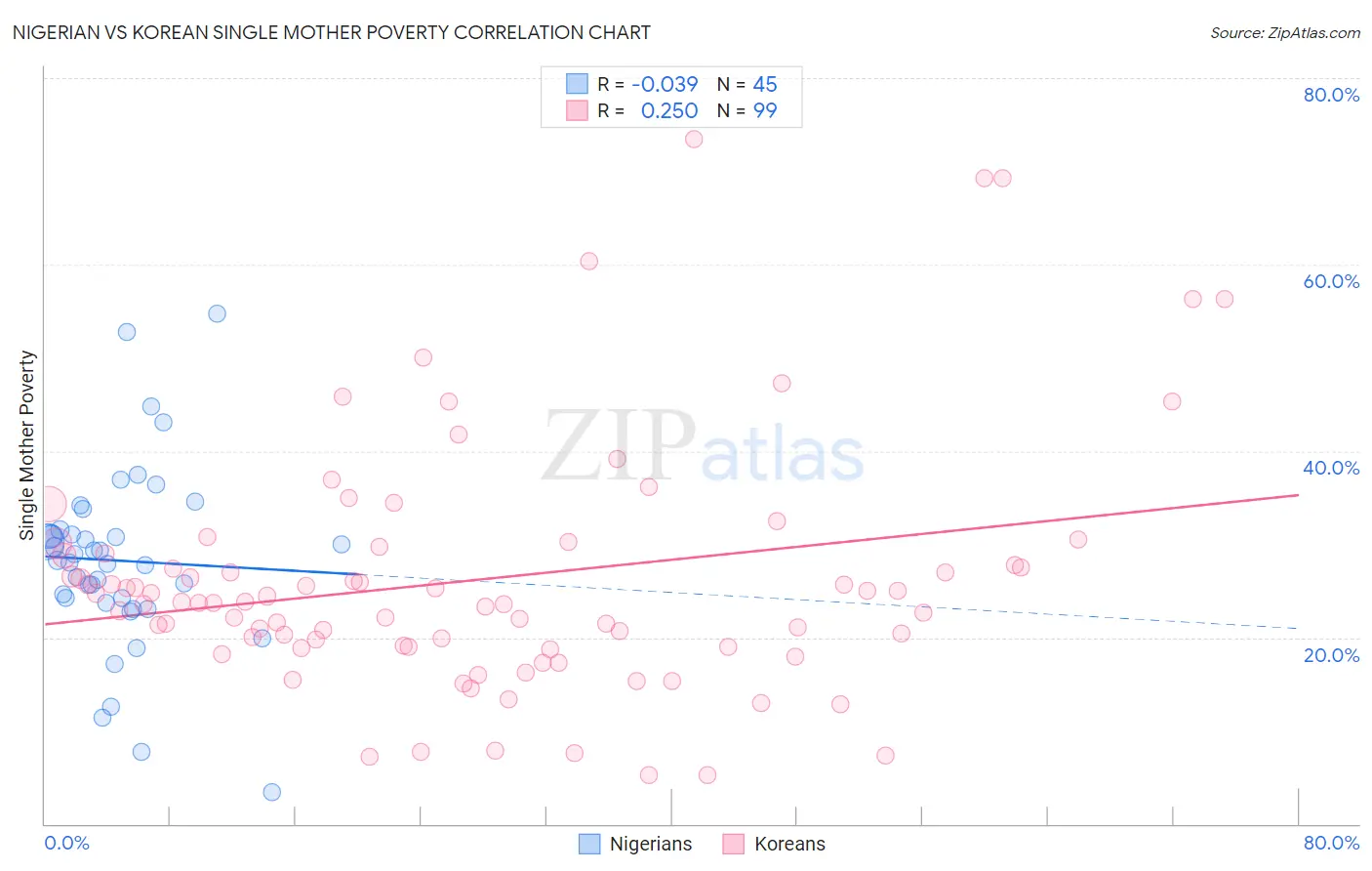 Nigerian vs Korean Single Mother Poverty