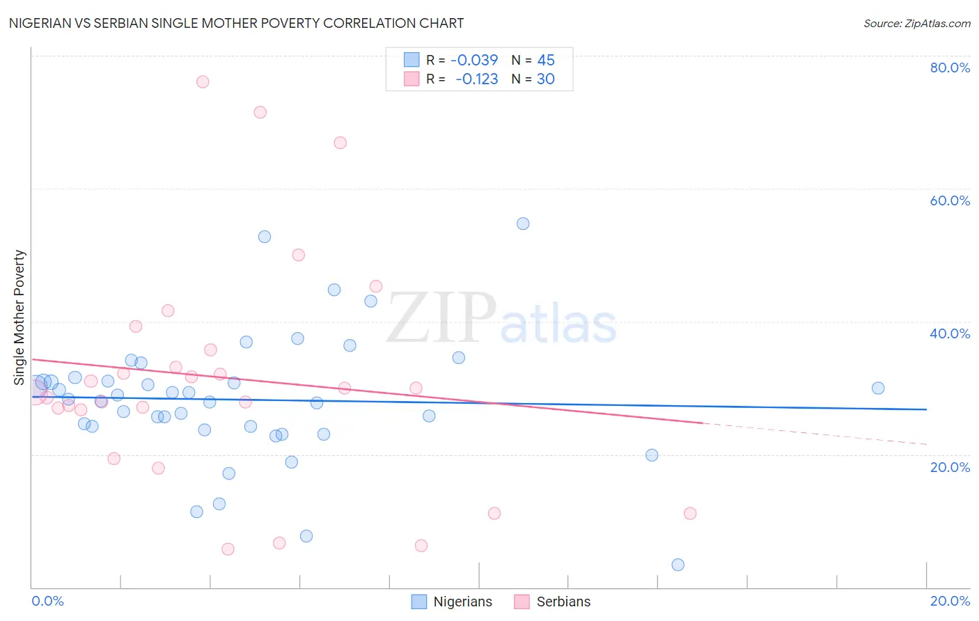 Nigerian vs Serbian Single Mother Poverty