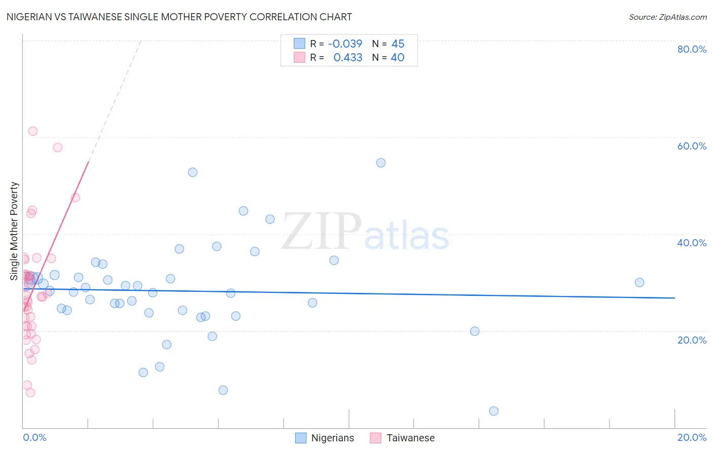 Nigerian vs Taiwanese Single Mother Poverty