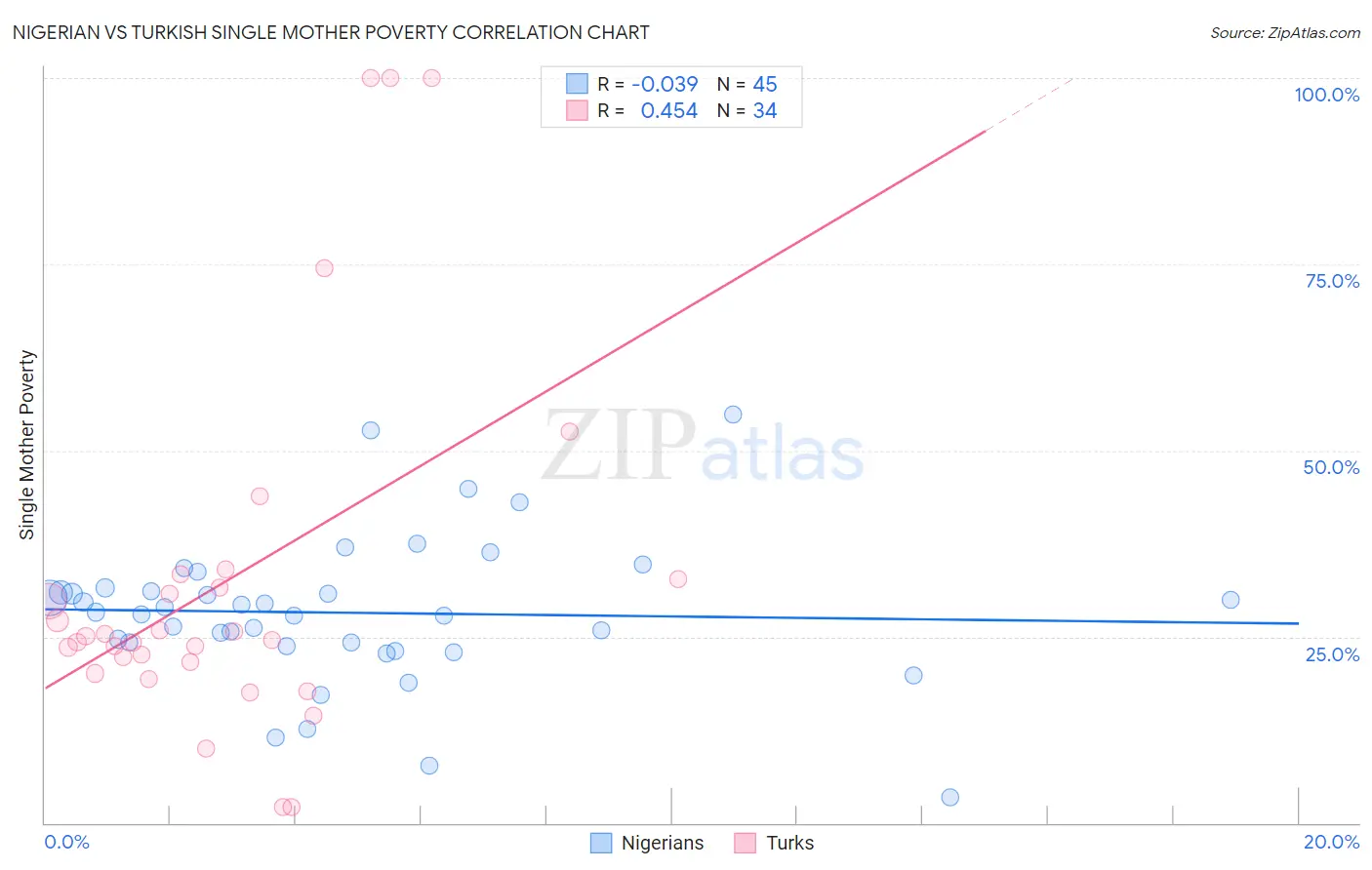 Nigerian vs Turkish Single Mother Poverty