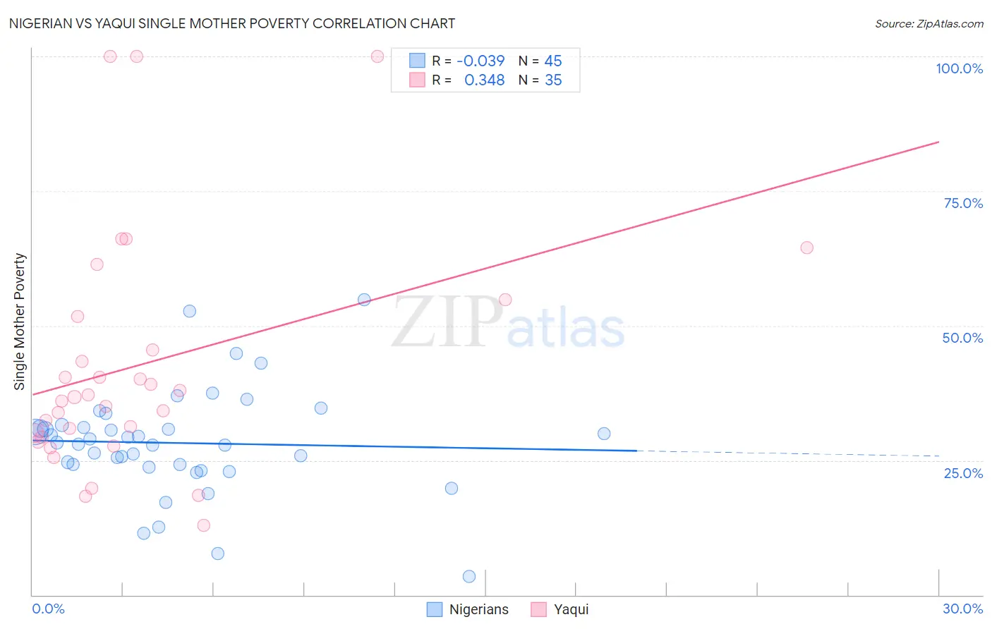 Nigerian vs Yaqui Single Mother Poverty