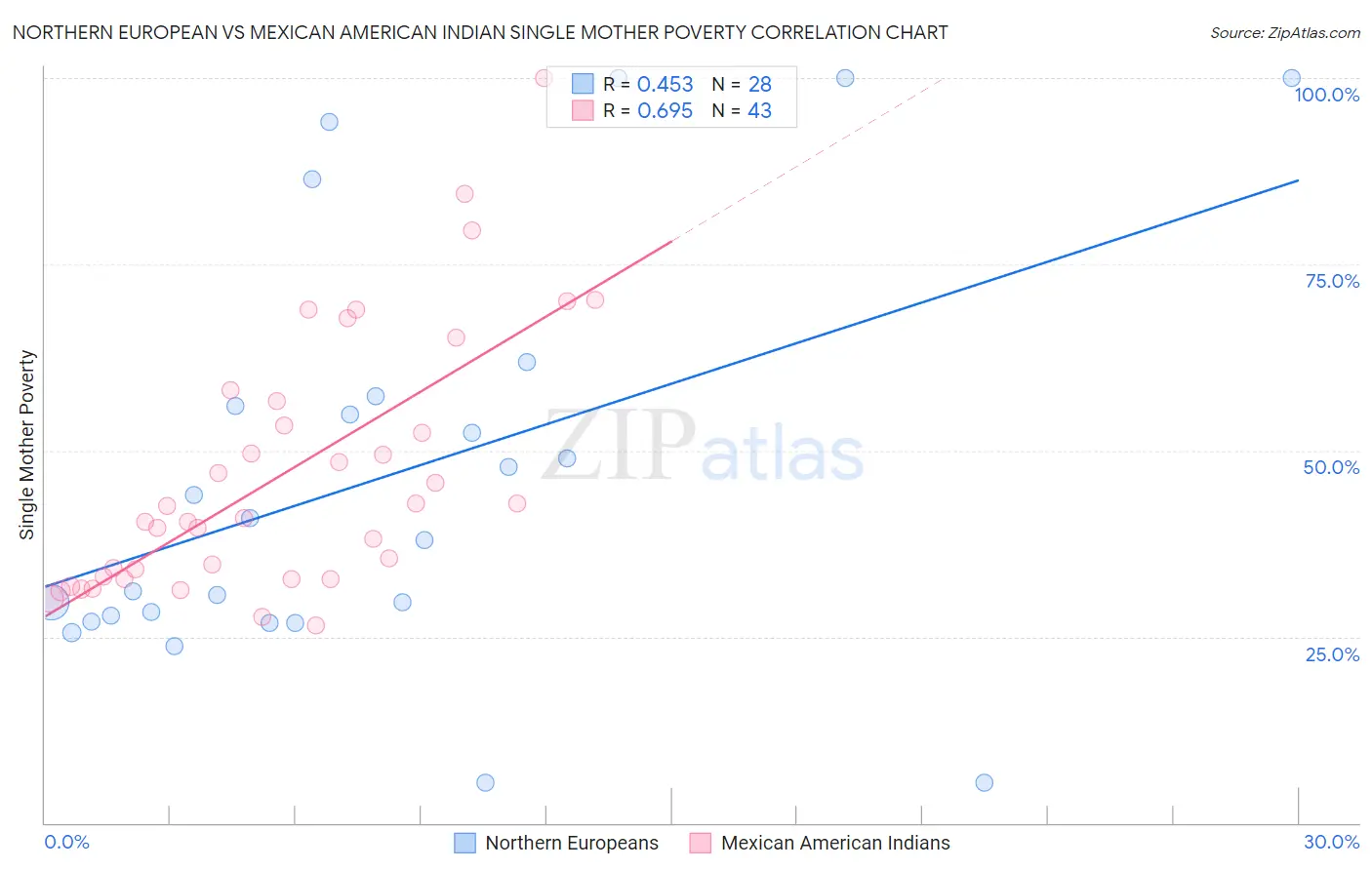 Northern European vs Mexican American Indian Single Mother Poverty