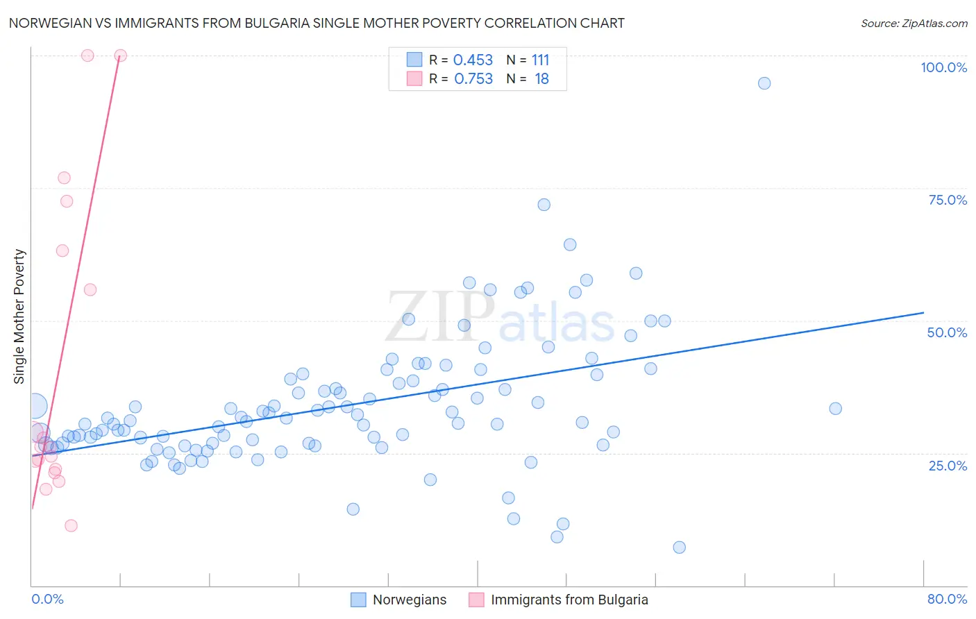 Norwegian vs Immigrants from Bulgaria Single Mother Poverty