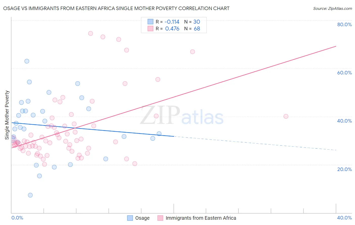 Osage vs Immigrants from Eastern Africa Single Mother Poverty