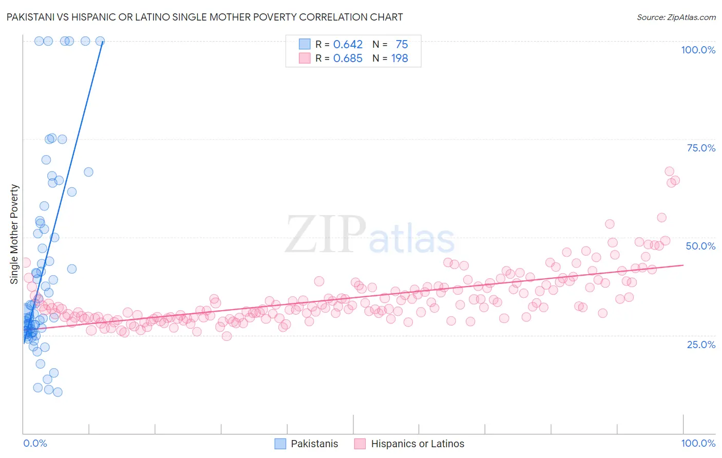 Pakistani vs Hispanic or Latino Single Mother Poverty