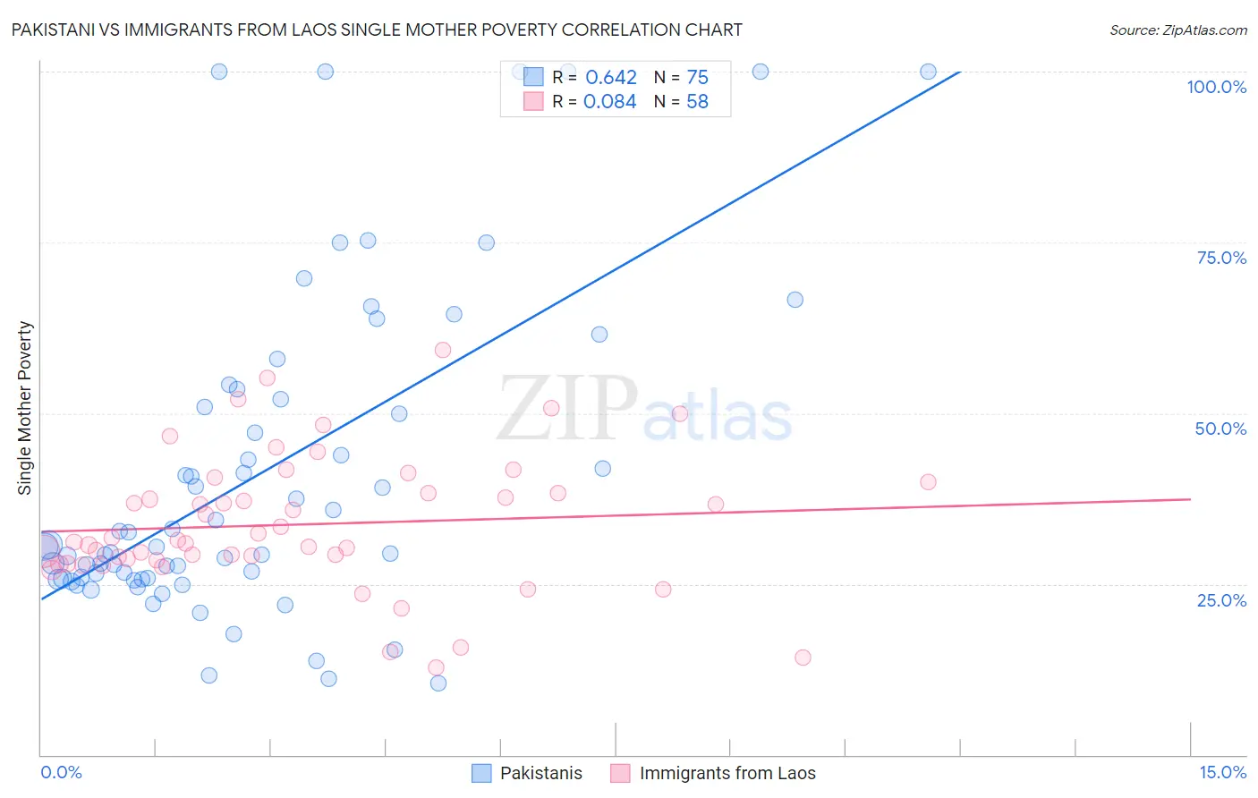 Pakistani vs Immigrants from Laos Single Mother Poverty