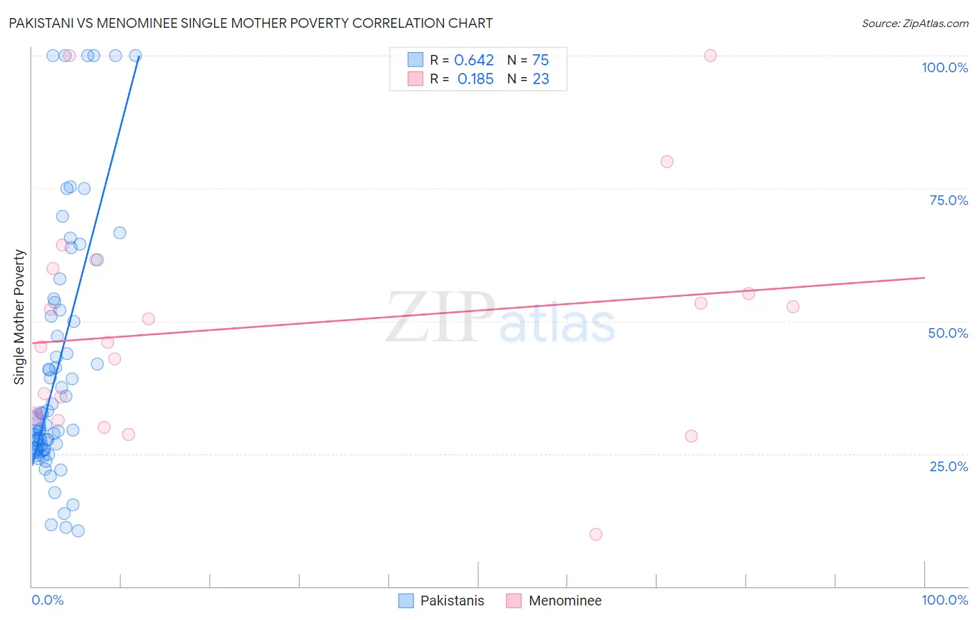 Pakistani vs Menominee Single Mother Poverty