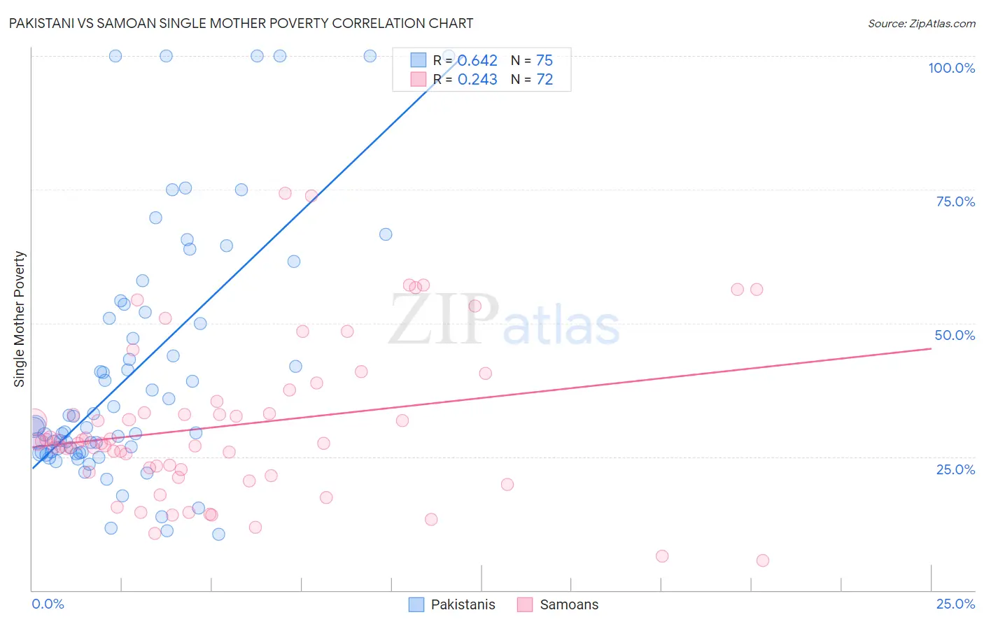 Pakistani vs Samoan Single Mother Poverty