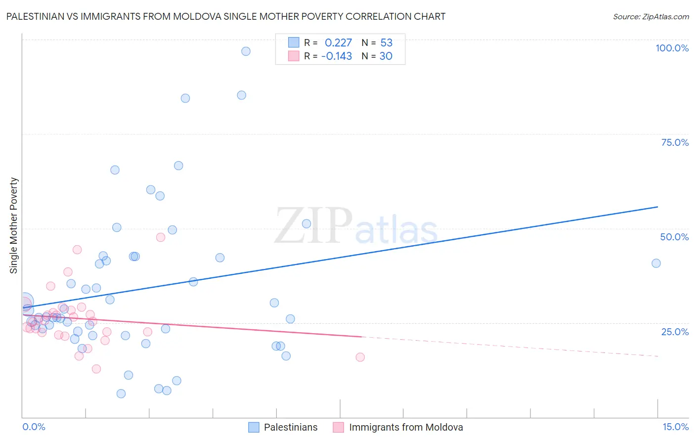 Palestinian vs Immigrants from Moldova Single Mother Poverty