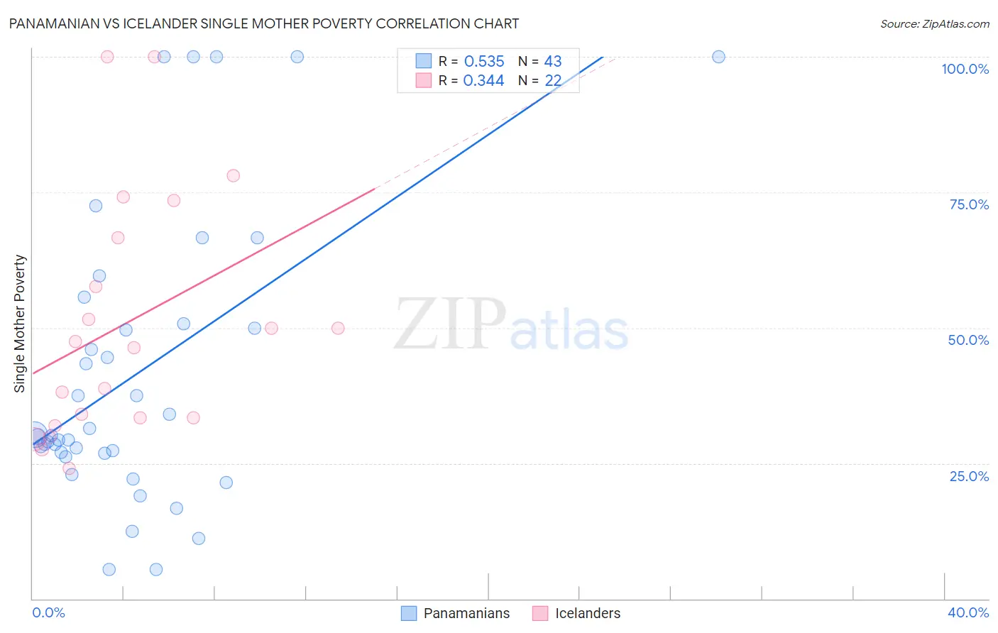 Panamanian vs Icelander Single Mother Poverty