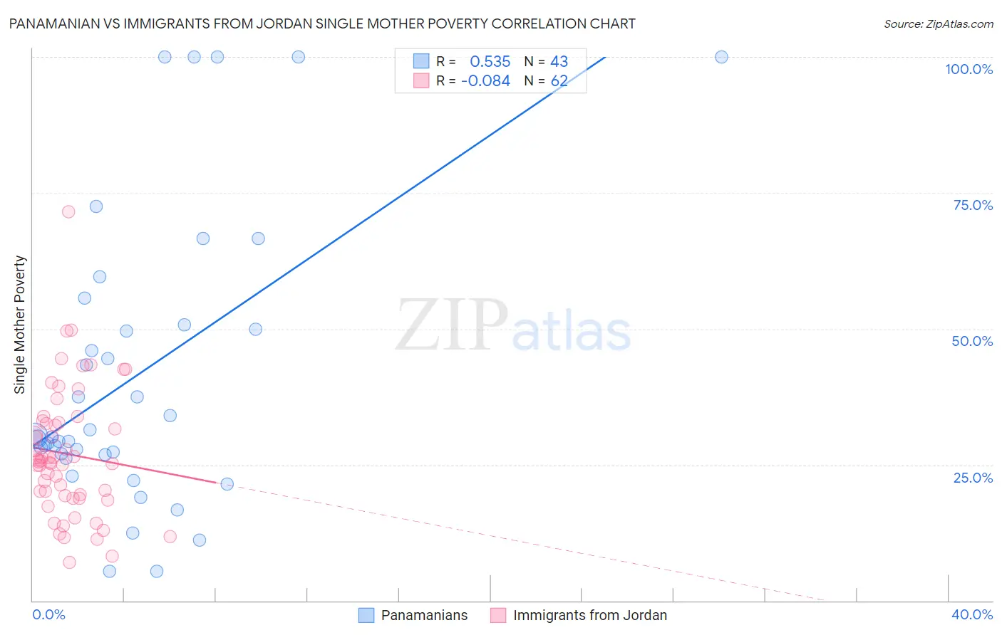 Panamanian vs Immigrants from Jordan Single Mother Poverty