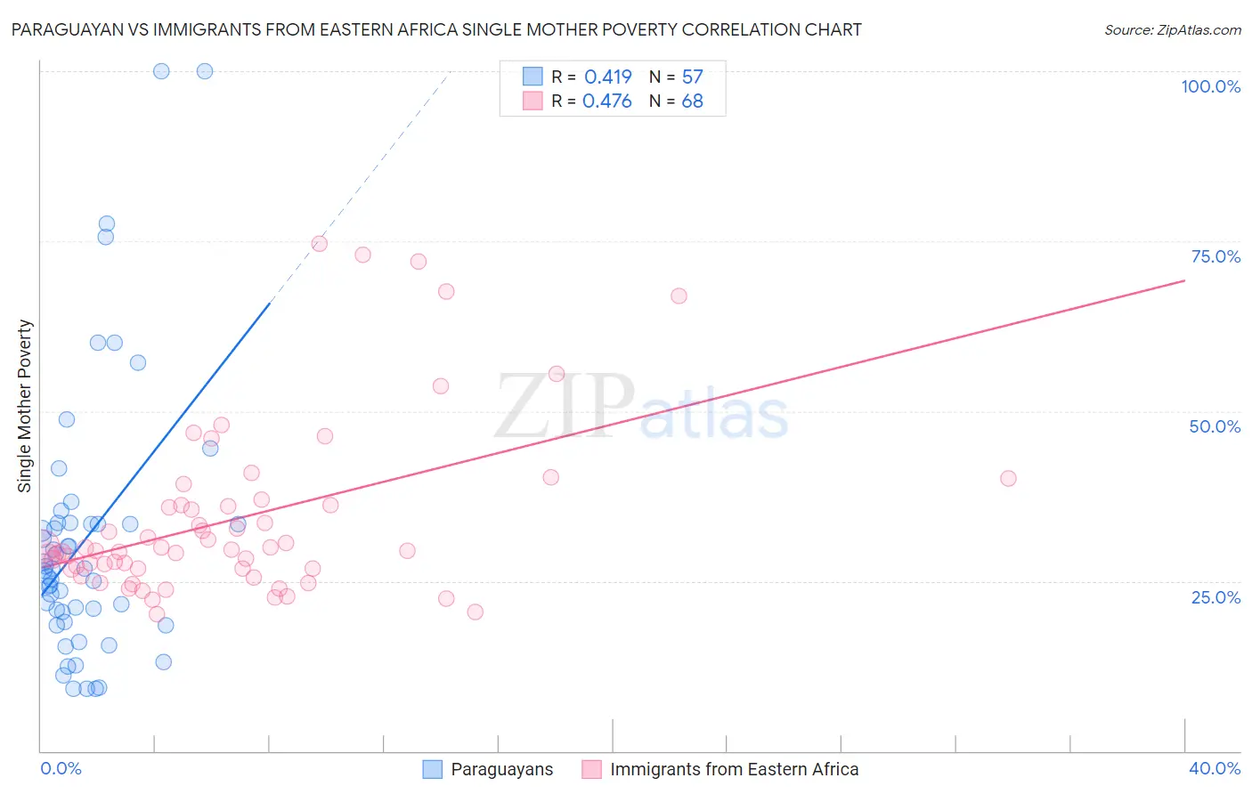 Paraguayan vs Immigrants from Eastern Africa Single Mother Poverty