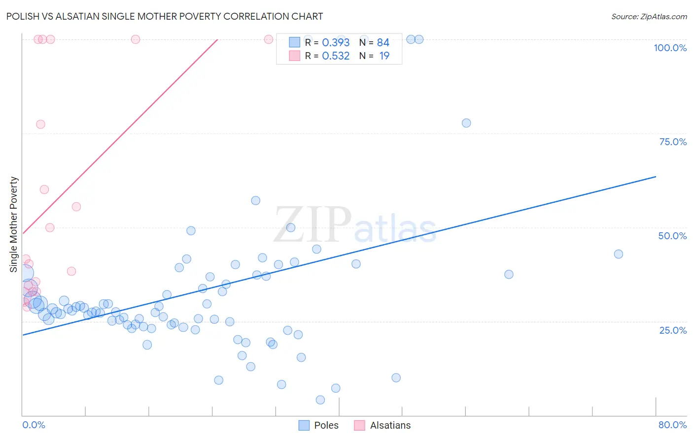 Polish vs Alsatian Single Mother Poverty