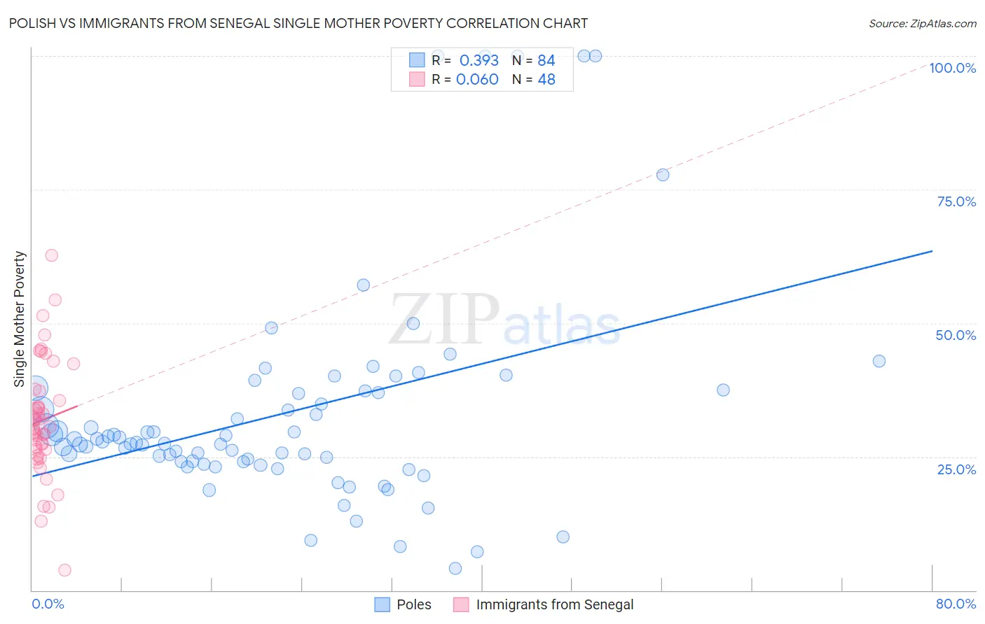 Polish vs Immigrants from Senegal Single Mother Poverty