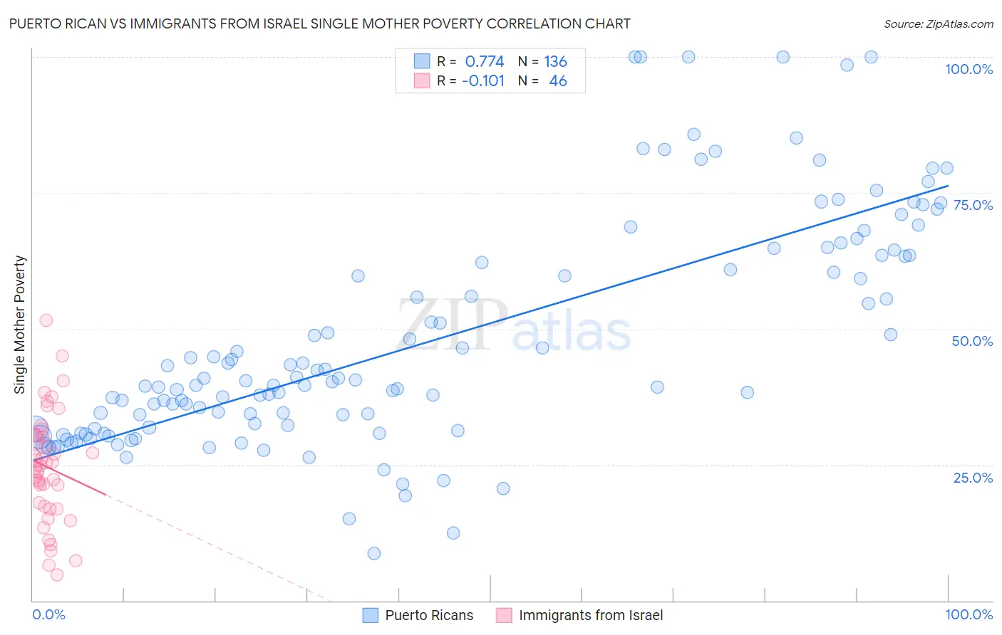 Puerto Rican vs Immigrants from Israel Single Mother Poverty