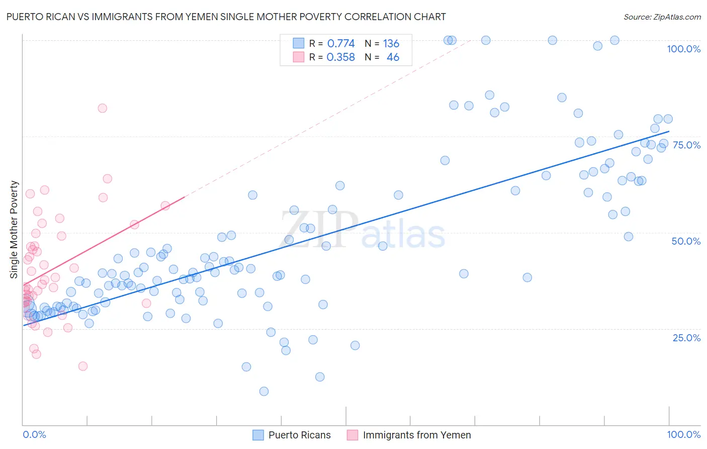 Puerto Rican vs Immigrants from Yemen Single Mother Poverty