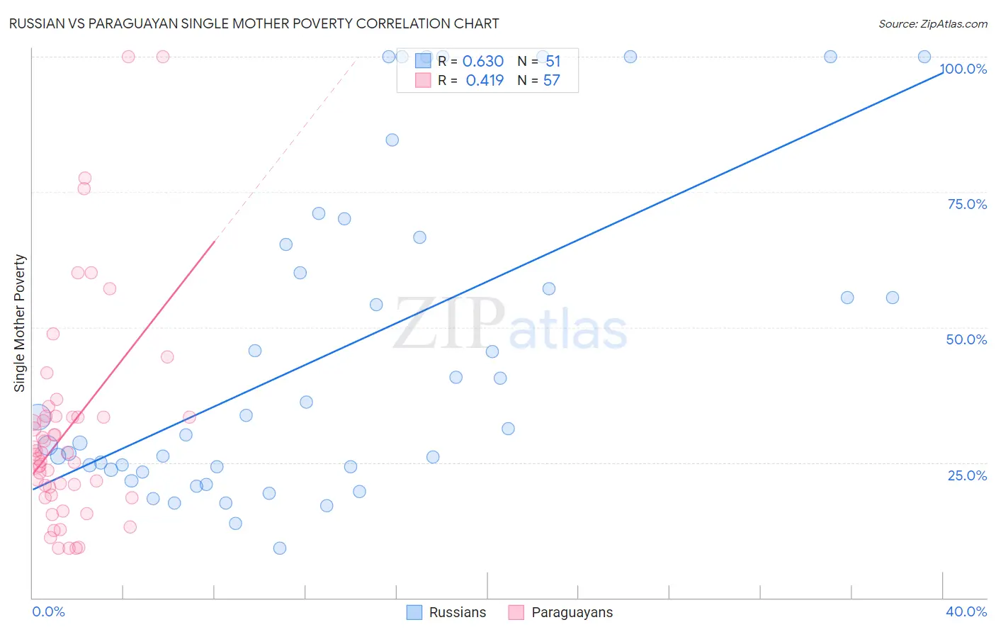 Russian vs Paraguayan Single Mother Poverty