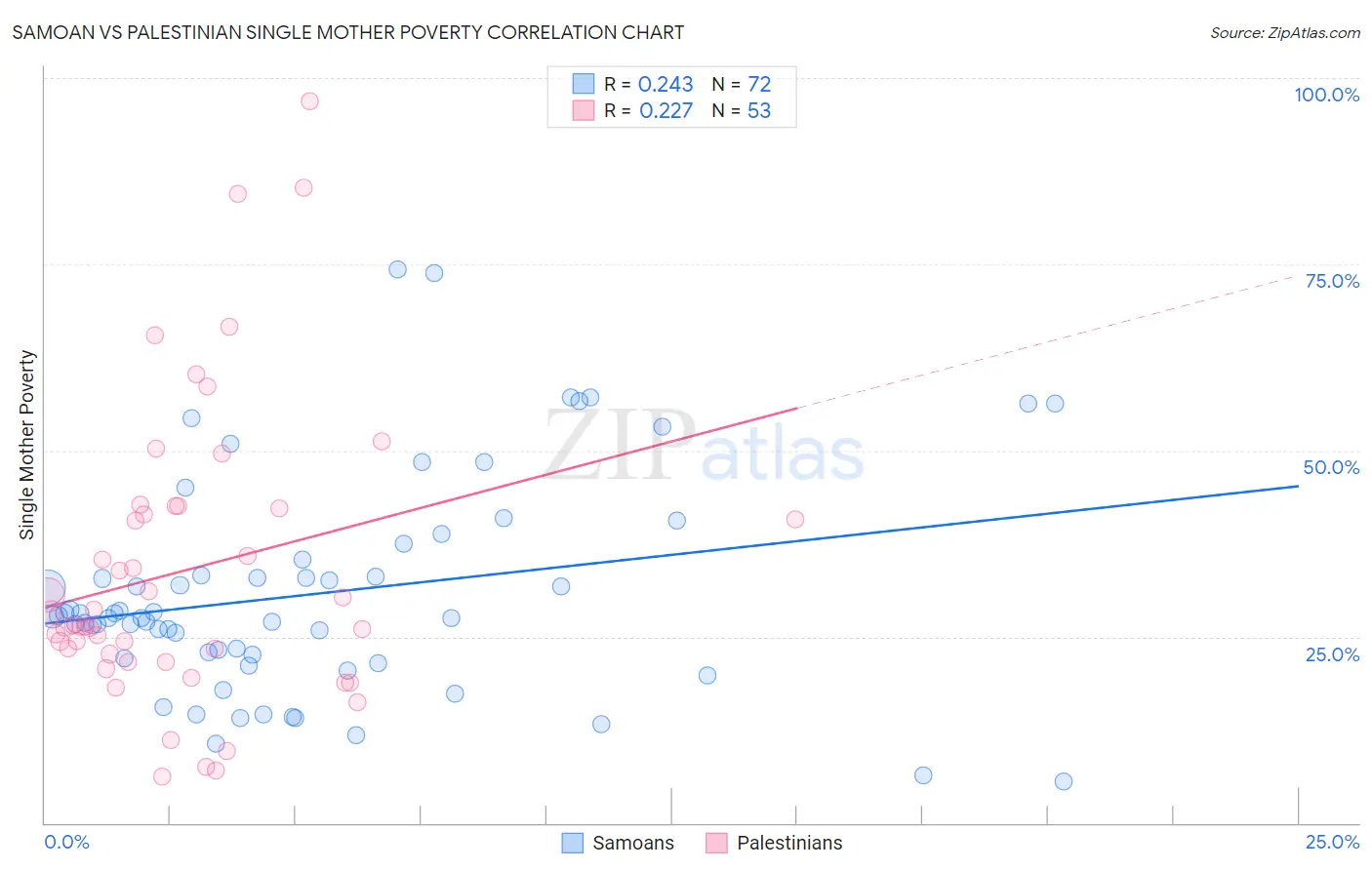 Samoan vs Palestinian Single Mother Poverty