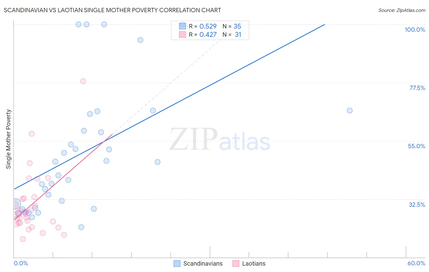 Scandinavian vs Laotian Single Mother Poverty