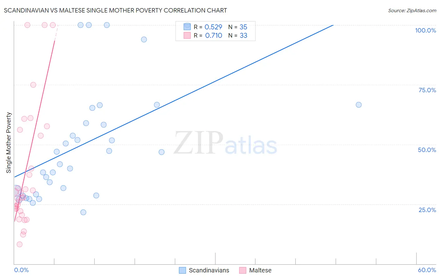 Scandinavian vs Maltese Single Mother Poverty