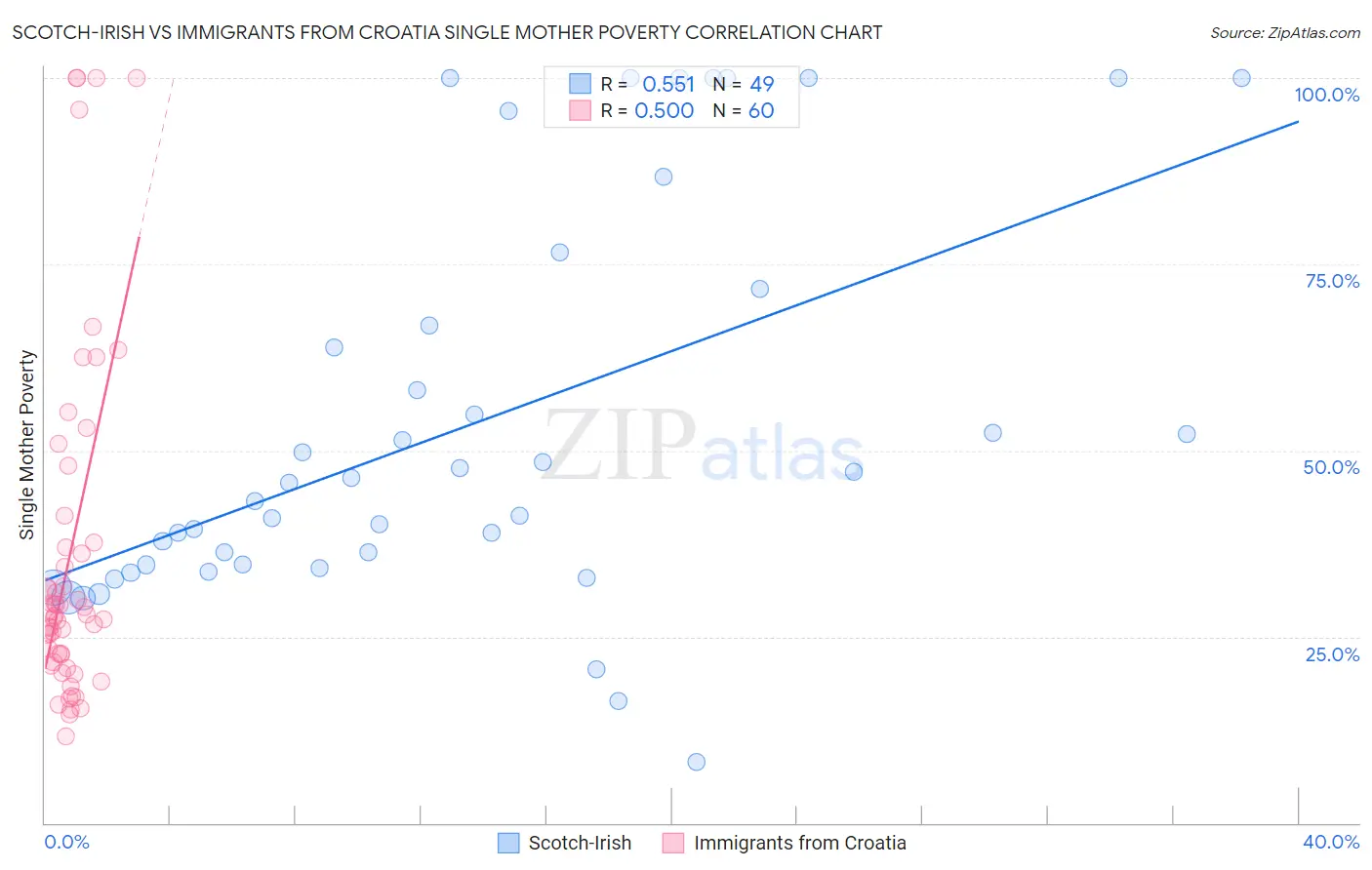 Scotch-Irish vs Immigrants from Croatia Single Mother Poverty