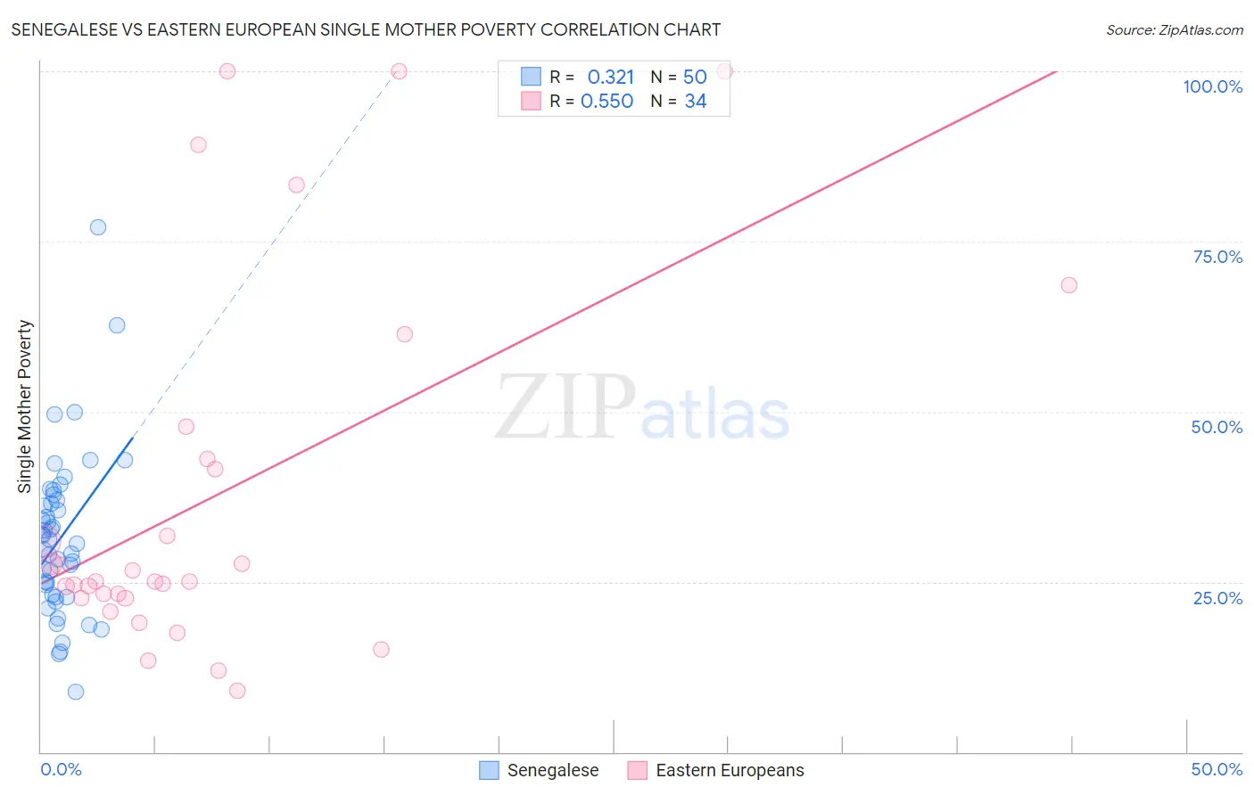 Senegalese vs Eastern European Single Mother Poverty