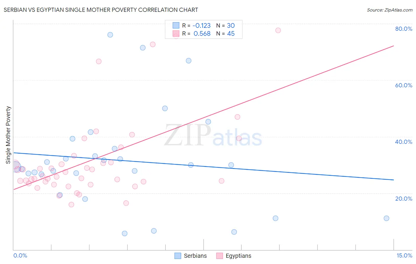 Serbian vs Egyptian Single Mother Poverty