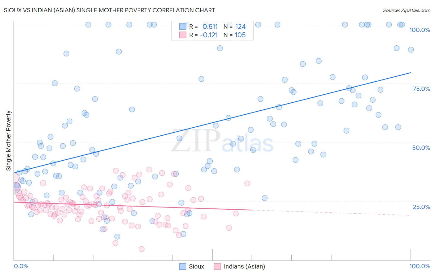 Sioux vs Indian (Asian) Single Mother Poverty