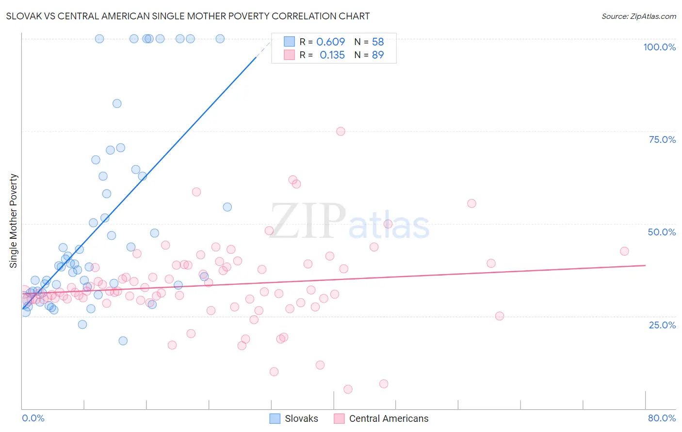 Slovak vs Central American Single Mother Poverty