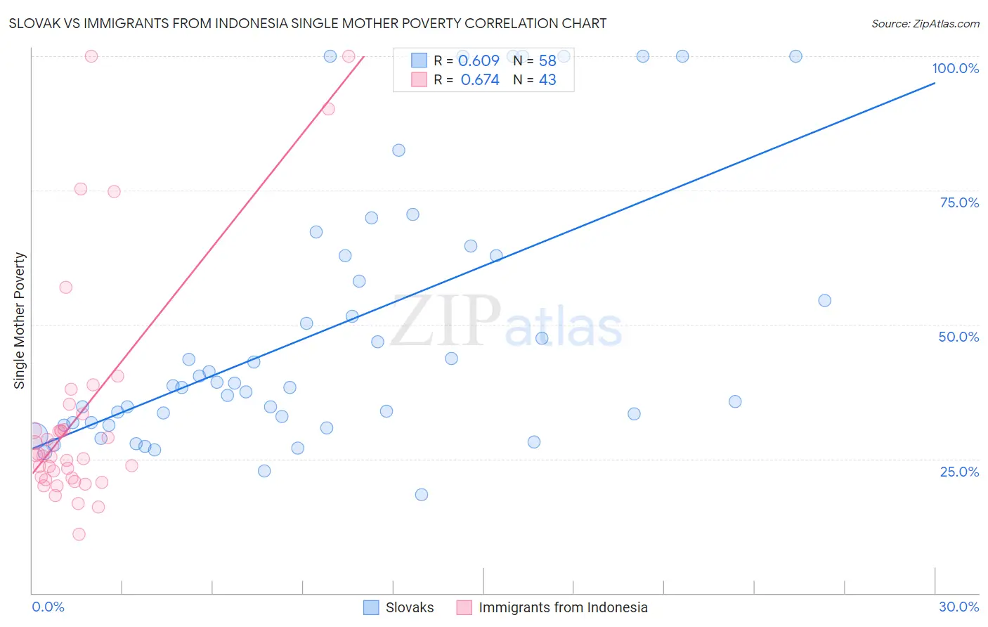 Slovak vs Immigrants from Indonesia Single Mother Poverty